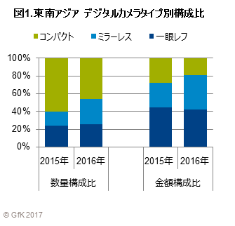 図1.東南アジア　デジタルカメラタイプ別構成比