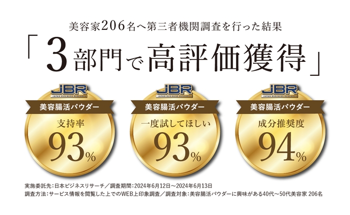 「支持率」「一度試してほしい」「成分推奨度」の3部門で高評価を獲得