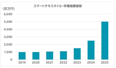 SVP注目市場分析「スマートテキスタイル」4/5公開