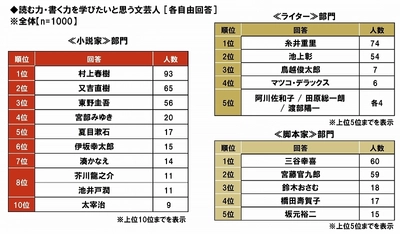 大谷大学文藝塾調べ　 “読み書き”を学びたい文芸人ランキング　 作家部門1位「村上春樹さん」、2位は「又吉直樹さん」