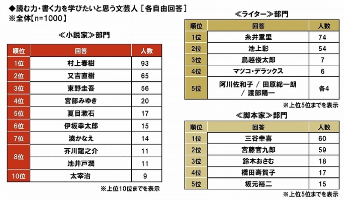 大谷大学文藝塾調べ　 “読み書き”を学びたい文芸人ランキング　 作家部門1位「村上春樹さん」、2位は「又吉直樹さん」