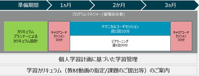 ※図は3カ月コースの場合の学習スケジュール