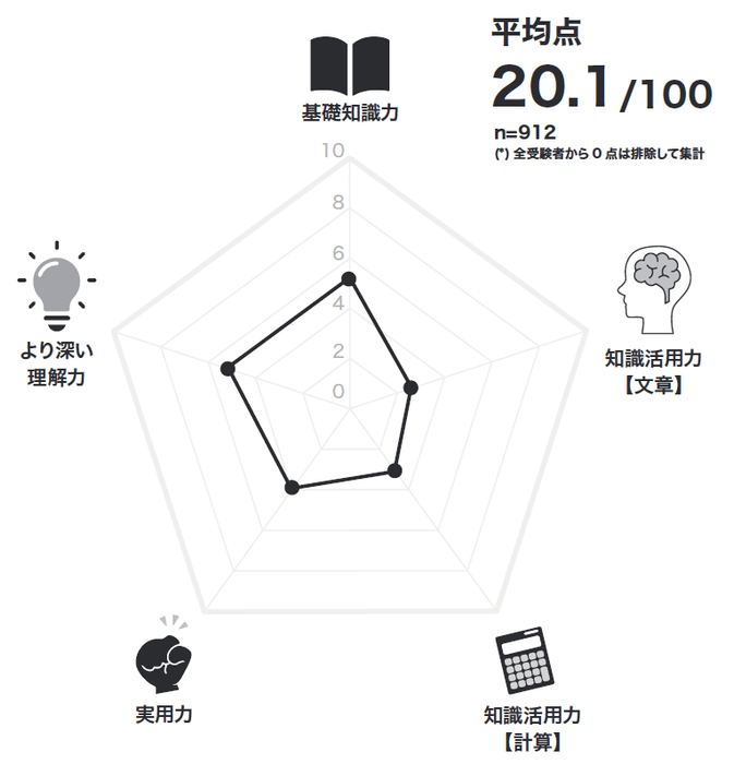教養力テスト結果1