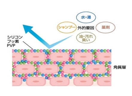 手荒れの原因から守る