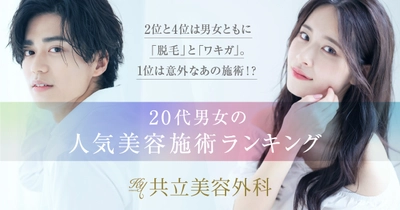 2位と4位は男女ともに「脱毛」と「ワキガ」。 1位は意外なあの施術！？ 「20代男女の人気美容施術ランキング」を公開