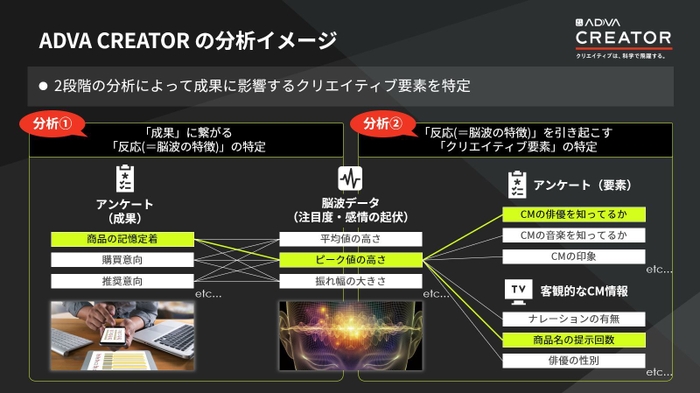 ADVA CREATORの分析イメージ