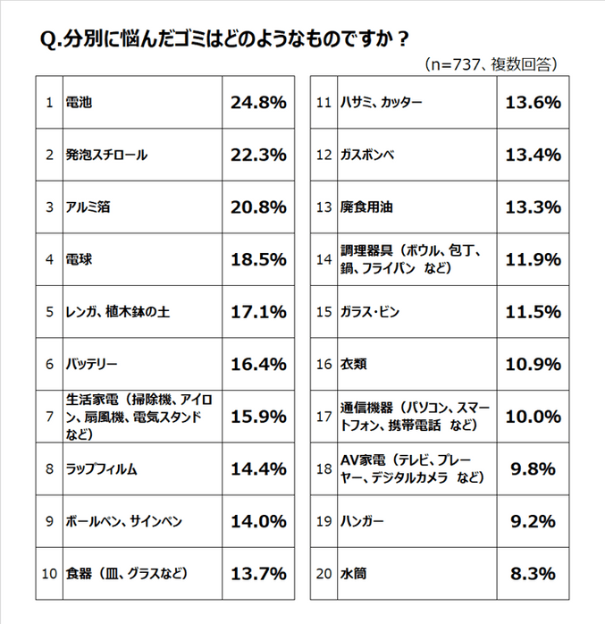 分別に悩んだゴミの種類