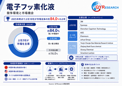 上記の図表／データは、QYResearchの最新レポート「2026～2032年のグローバル電子フッ素化液調査レポート」から引用されている。ランキングは2025年のデータに基づいている。現在の最新データは、当社の最新調査データに基づいている。Email: japan@qyresearch.com
