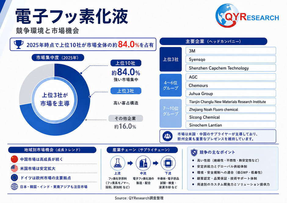 上記の図表/データは、QYResearchの最新レポート「2026~2032年のグローバル電子フッ素化液調査レポート」から引用されている。ランキングは2025年のデータに基づいている。現在の最新データは、当社の最新調査データに基づいている。Email: japan@qyresearch.com