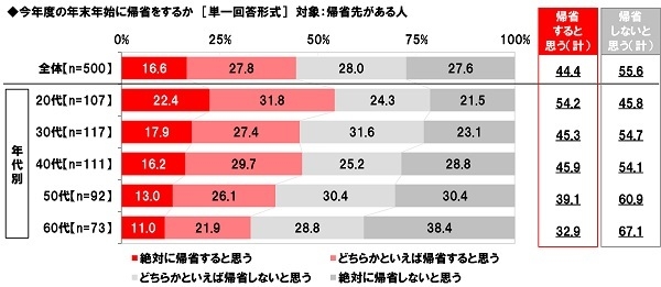 今年度の年末年始に帰省をするか