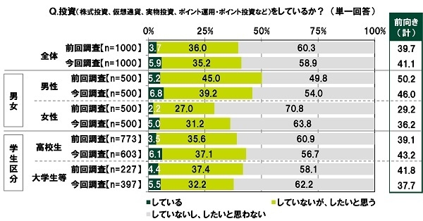 投資（株式投資、仮想通貨、実物投資、ポイント運用・ポイント投資など）をしているか