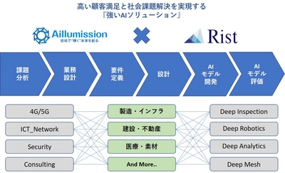 アイルミッションとRistが業務提携　 ～「AI＋人」のタッグによる 「技術で輝く未来」の創造を加速～