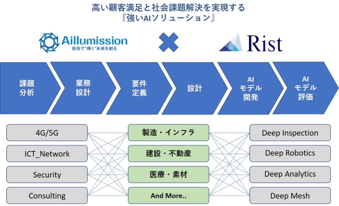 協業イメージ