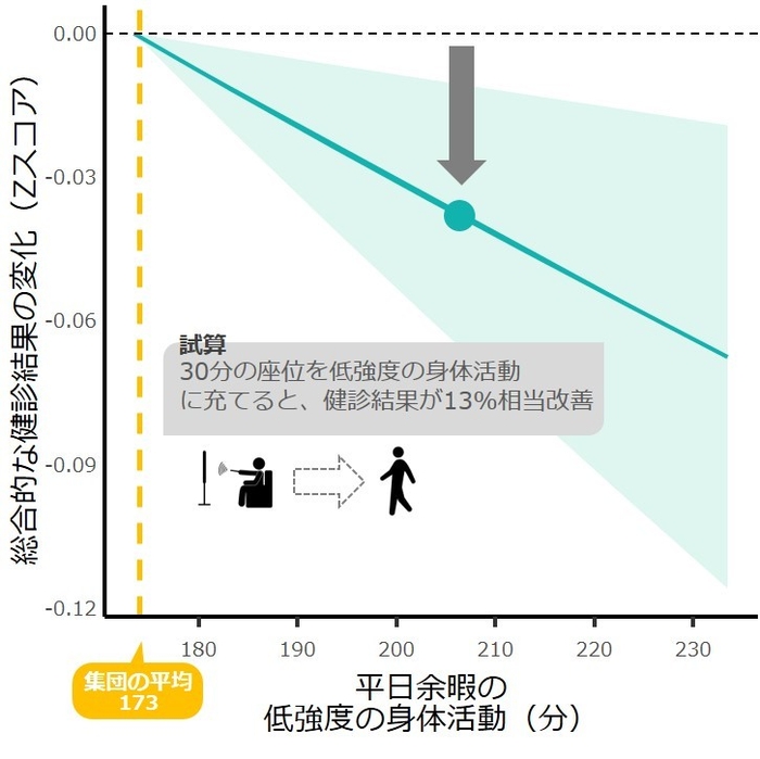 グラフ(2)：余暇の座位行動を減らして、低強度の身体活動を増やした時の予想される健診結果の変化