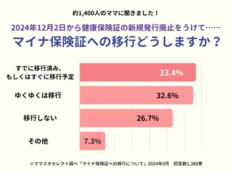 約1400人のママが回答！　ママたちの「マイナ保険証」への移行状況は？【ママスタアンケート】