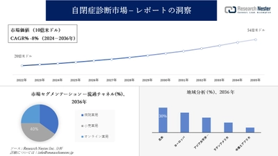 自閉症診断市場調査の発展、傾向、需要、成長分析および予測2024―2036年