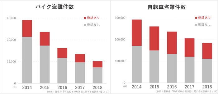 バイク・自転車盗難件数グラフ