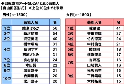 回転寿司デートをしたいと思う芸能人