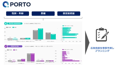 PORTO、インストリーム動画施策のブランドリフト効果を事前予測する「Brand Lift Simulator」をリリース