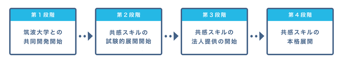共感スキル　今後の展開