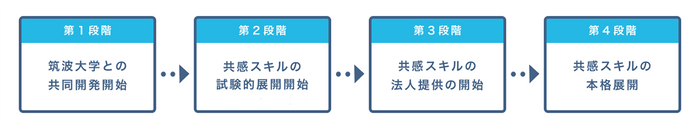 共感スキル　今後の展開