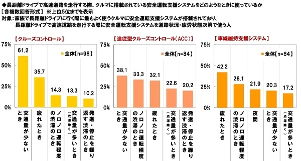 長距離ドライブで高速道路を走行する際、クルマに搭載されている安全運転支援システムをどのようなときに使っているか