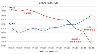 歩数計アプリ【RenoBody】 新型コロナによる外出自粛期間中の運動不足、活動量減少に関する統計データを公開