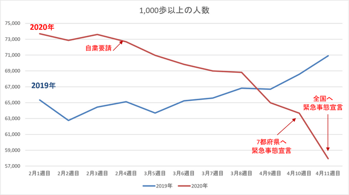 歩数計アプリで外出自粛期間中の活動量を調査