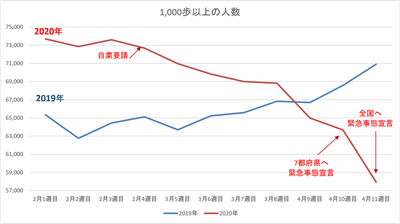 歩数計アプリで外出自粛期間中の活動量を調査