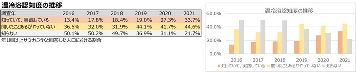 「温冷浴認知度の推移」