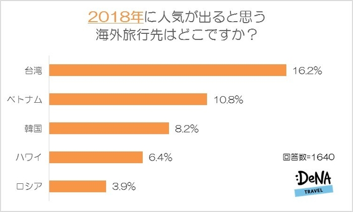 【図6-1】2018年に人気が出ると思う海外旅行先はどこですか？