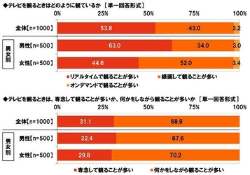 J:COM調べ　 ミレニアル世代はテレビドラマではこの人に注目　 1位「菅田将暉さん」 2位「新田真剣佑さん」 3位「石原さとみさん」