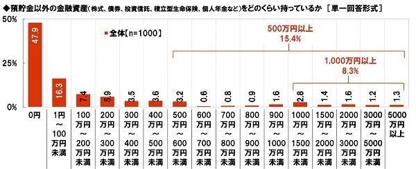 預貯金以外の金融資産（株式、債券、投資信託、積立型生命保険、個人年金など）をどのくらい持っているか