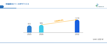 世界半絶縁SiCベースRFデバイス市場の成長予測2026~2032