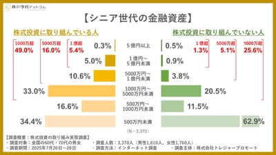 【敬老の日】シニア世代の株式投資。金融資産１億円以上は株をやっていない人の４倍