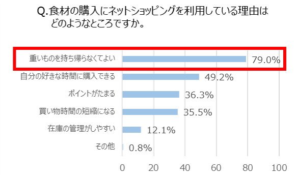 Q. 食材の購入にネットショッピングを利用している理由は、どのようなところですか