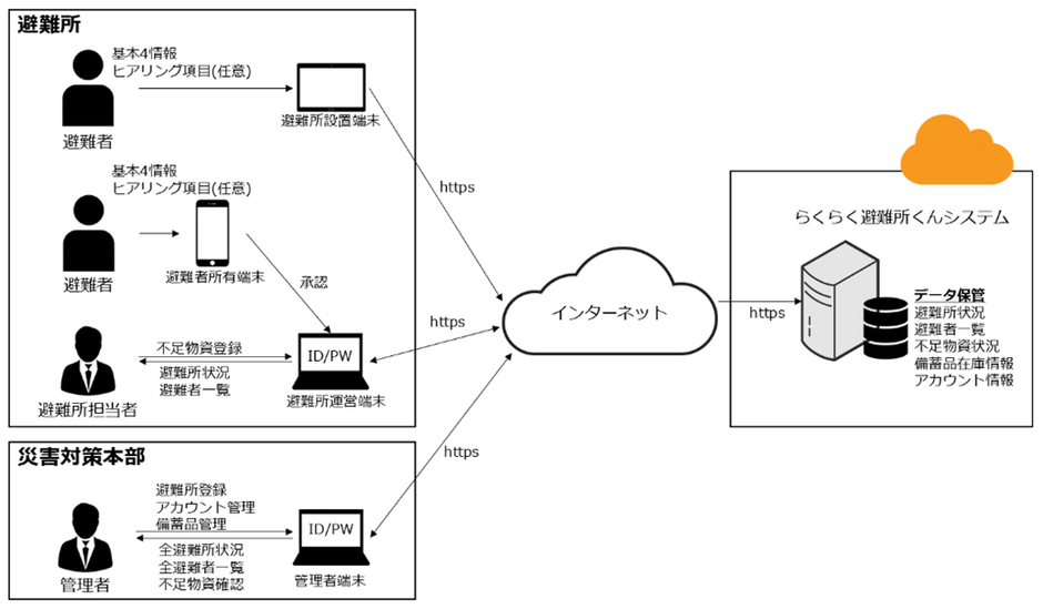 「らくらく避難所くん」システム構成図