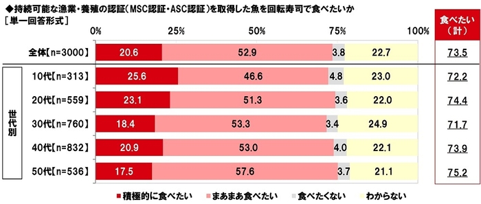 持続可能な漁業・養殖の認証（MSC認証・ASC認証）を取得した魚を回転寿司で食べたいか