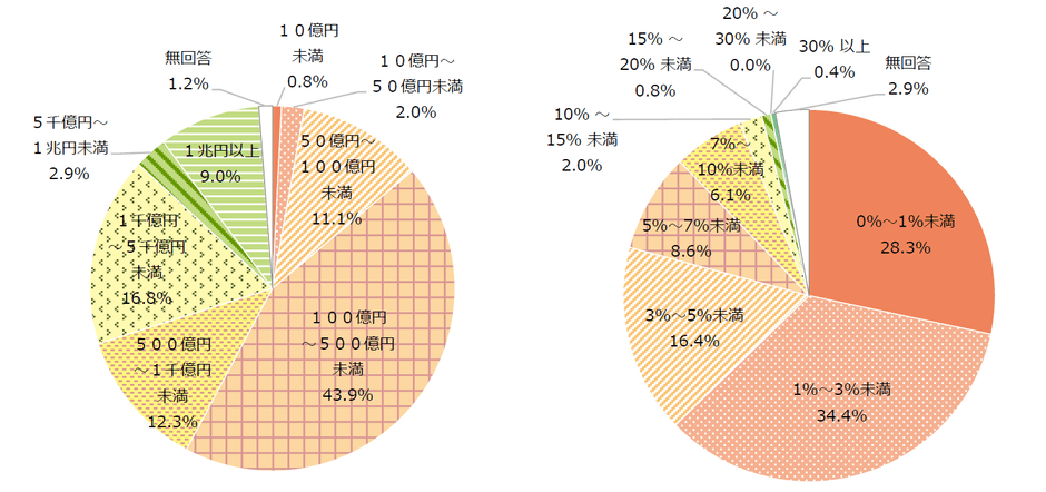売上高・売上高に占める研究開発費の比率