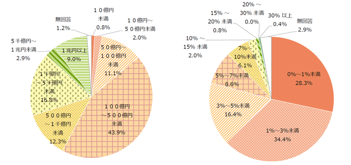 売上高・売上高に占める研究開発費の比率