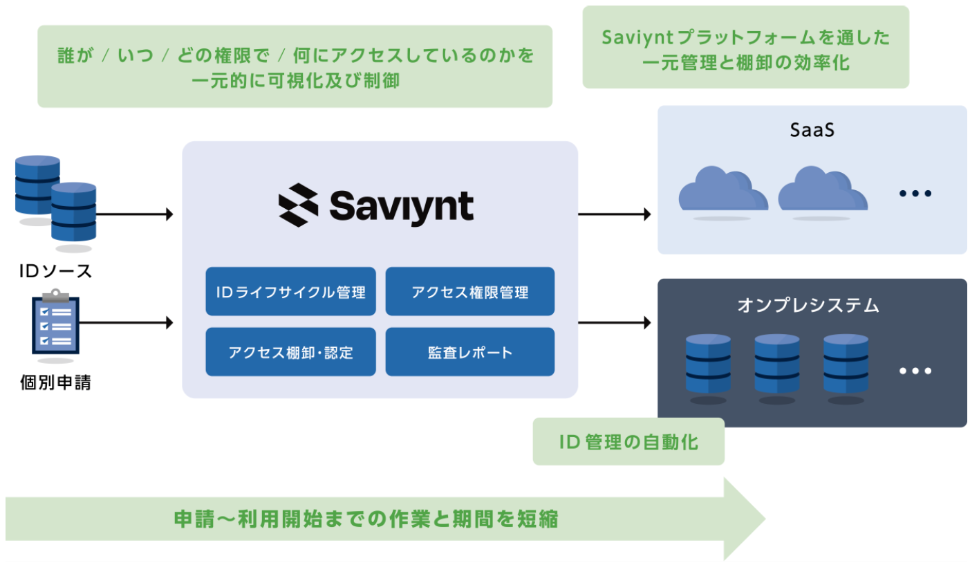 マクニカ、HondaにSaviyntを提供し、グローバル規模でのIDガバナンス強化を支援