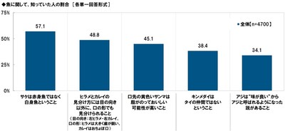魚に関する知識について、知っていた人の割合