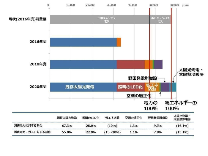 日本初の自然エネルギー100％大学 達成イメージ図