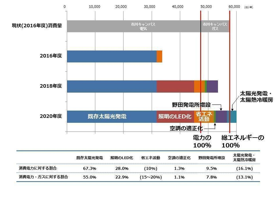 日本初の自然エネルギー100%大学 達成イメージ図