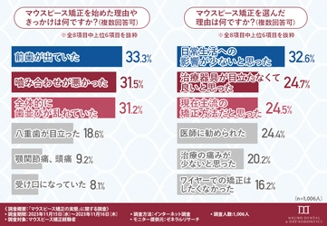 マウスピース矯正経験者の約65％が満足していると回答！特に満足度が高い治療法とは？