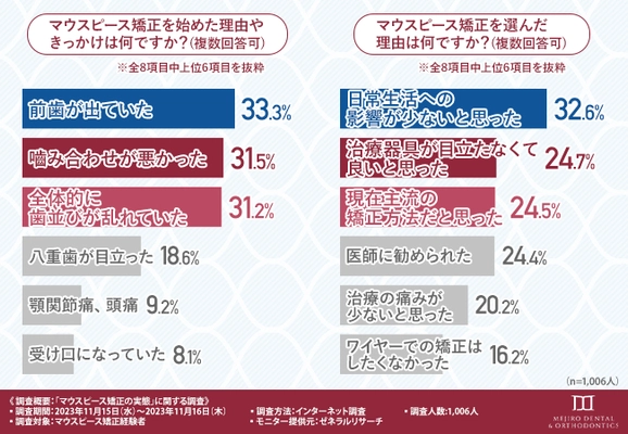 マウスピース矯正経験者の約65％が満足していると回答！特に満足度が高い治療法とは？