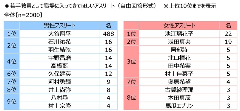 若手教員として職場に入ってきてほしいアスリート