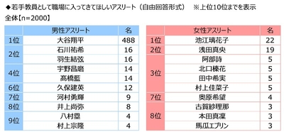 若手教員として職場に入ってきてほしいアスリート