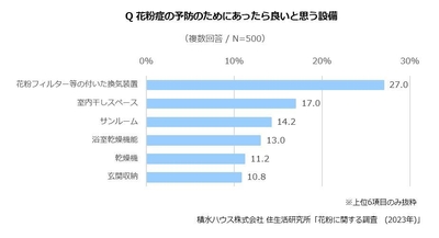積水ハウス 住生活研究所「花粉に関する調査（2023年）」