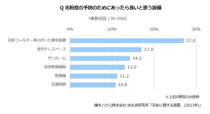 積水ハウス 住生活研究所「花粉に関する調査(2023年)」